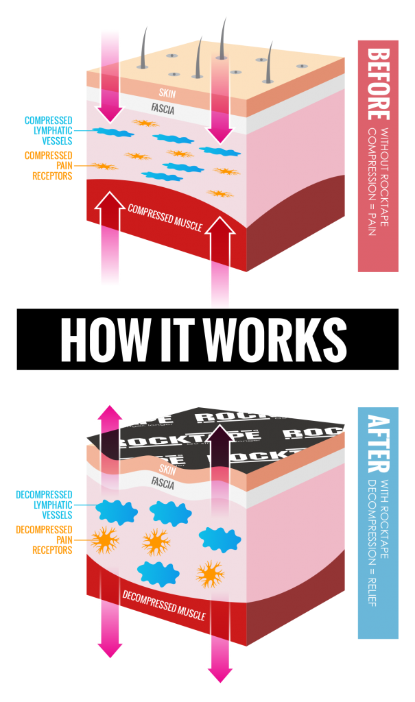 how rocktape works