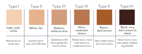 Intense Pulsed Light skin type chart